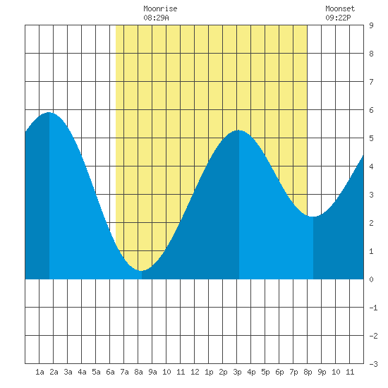 Point Orient tide chart for Friday, August 18, 2023
