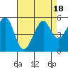 Point Orient tide chart for Friday, August 18, 2023