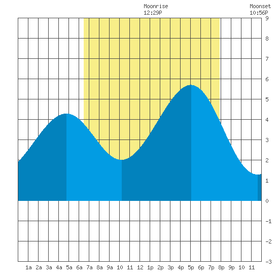 Point Orient tide chart for Tuesday, August 22, 2023