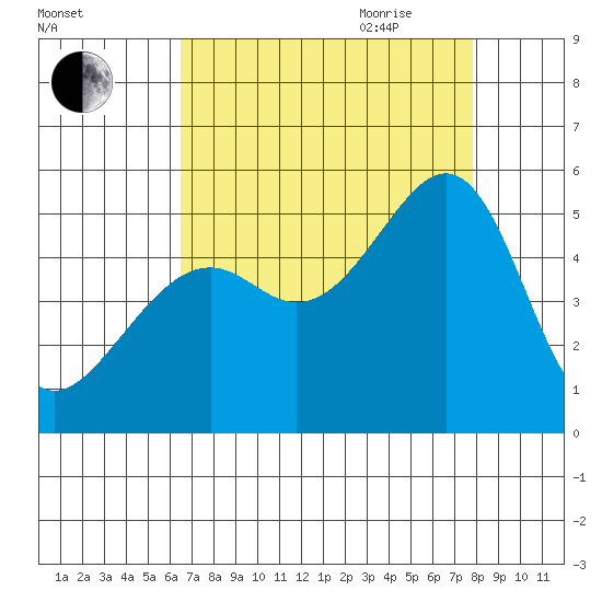 Point Orient tide chart for Thursday, August 24, 2023