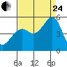 Point Orient tide chart for Thursday, August 24, 2023