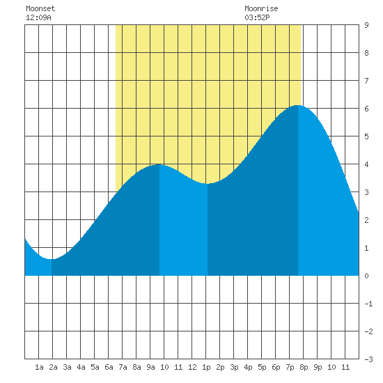 Point Orient tide chart for Friday, August 25, 2023