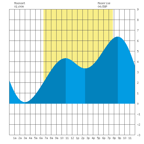 Point Orient tide chart for Saturday, August 26, 2023