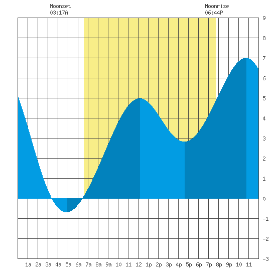 Point Orient tide chart for Monday, August 28, 2023