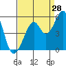 Point Orient tide chart for Monday, August 28, 2023