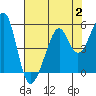 Point Orient tide chart for Wednesday, August 2, 2023