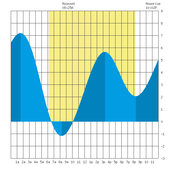 Point Orient tide chart for Thursday, August 3, 2023