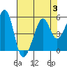 Point Orient tide chart for Thursday, August 3, 2023