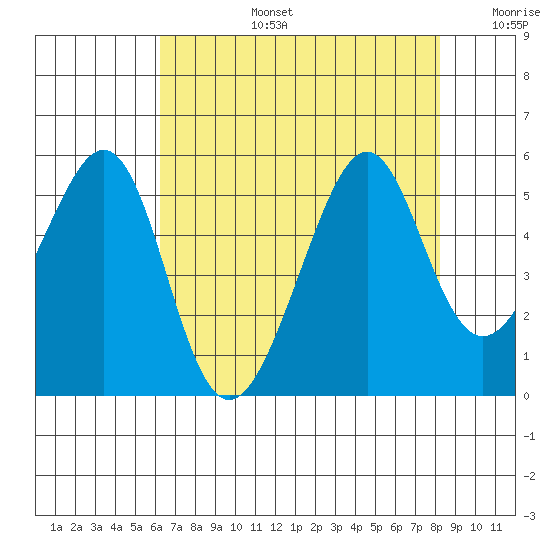Point Orient tide chart for Saturday, August 5, 2023