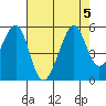 Point Orient tide chart for Saturday, August 5, 2023