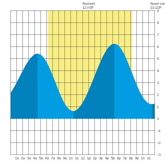 Point Orient tide chart for Sunday, August 6, 2023