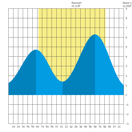 Point Orient tide chart for Monday, August 7, 2023