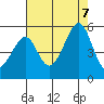 Point Orient tide chart for Monday, August 7, 2023
