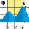 Point Orient tide chart for Tuesday, August 8, 2023