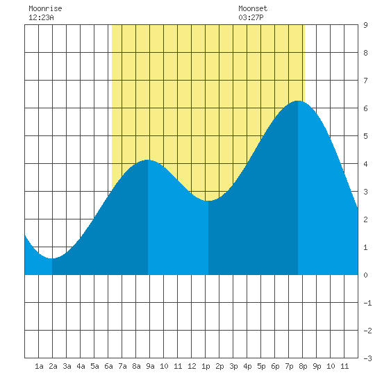Point Orient tide chart for Wednesday, August 9, 2023