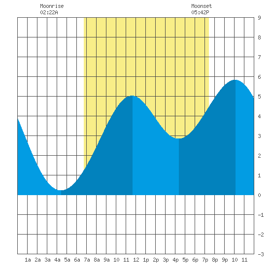 Point Orient tide chart for Sunday, September 10, 2023