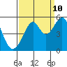 Point Orient tide chart for Sunday, September 10, 2023