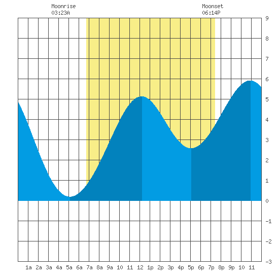 Point Orient tide chart for Monday, September 11, 2023