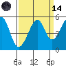 Point Orient tide chart for Thursday, September 14, 2023