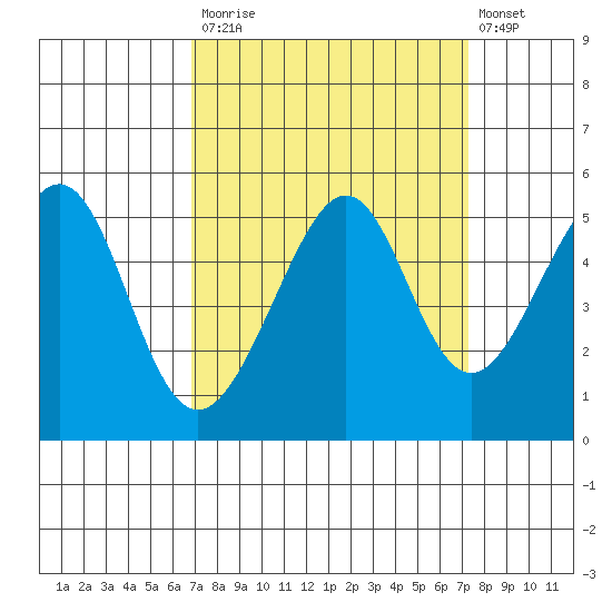 Point Orient tide chart for Friday, September 15, 2023