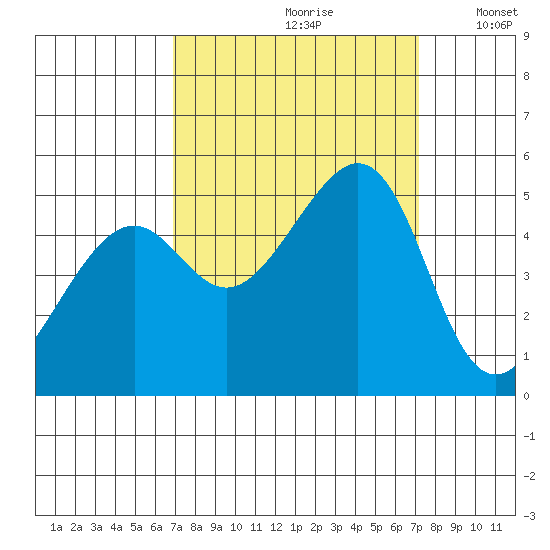 Point Orient tide chart for Wednesday, September 20, 2023