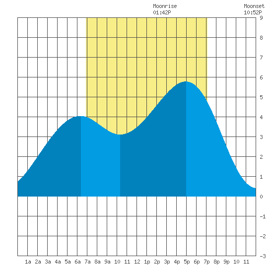 Point Orient tide chart for Thursday, September 21, 2023