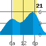 Point Orient tide chart for Thursday, September 21, 2023
