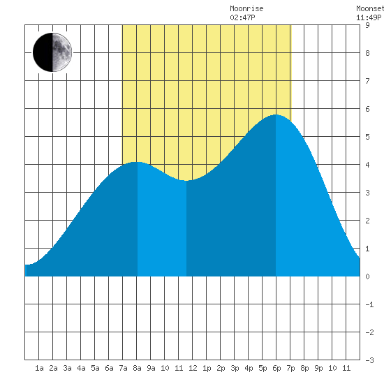 Point Orient tide chart for Friday, September 22, 2023