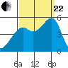 Point Orient tide chart for Friday, September 22, 2023