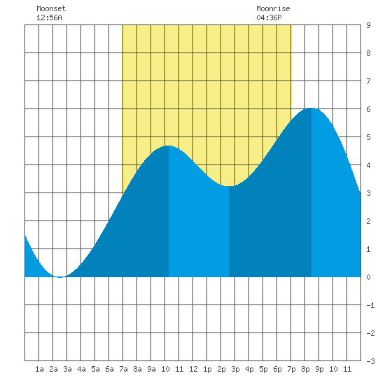 Point Orient tide chart for Sunday, September 24, 2023