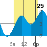 Point Orient tide chart for Monday, September 25, 2023