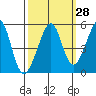 Point Orient tide chart for Thursday, September 28, 2023