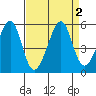 Point Orient tide chart for Saturday, September 2, 2023
