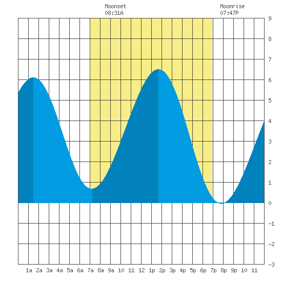 Point Orient tide chart for Saturday, September 30, 2023