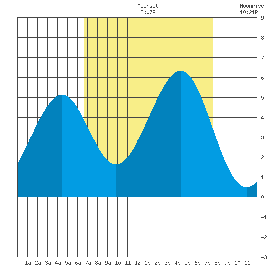 Point Orient tide chart for Monday, September 4, 2023