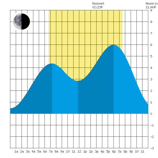 Point Orient tide chart for Wednesday, September 6, 2023