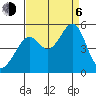 Point Orient tide chart for Wednesday, September 6, 2023