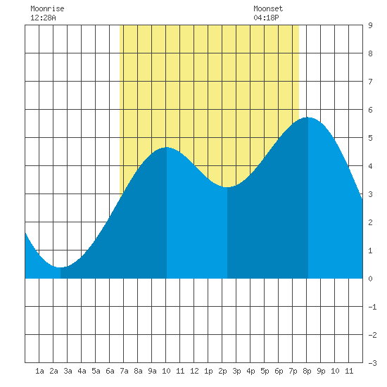 Point Orient tide chart for Friday, September 8, 2023