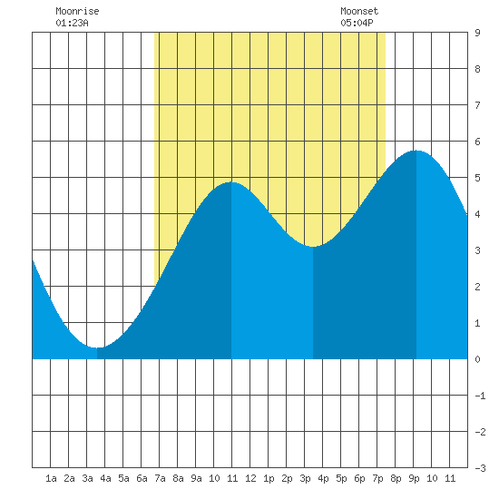 Point Orient tide chart for Saturday, September 9, 2023