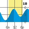 Point Orient tide chart for Tuesday, October 10, 2023