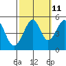 Point Orient tide chart for Wednesday, October 11, 2023