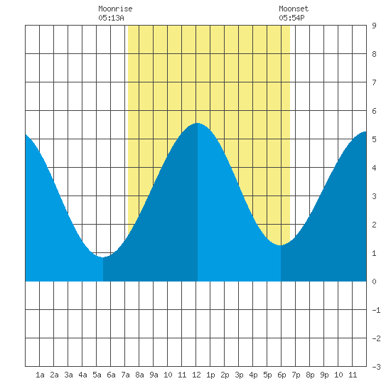 Point Orient tide chart for Thursday, October 12, 2023