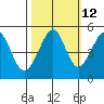 Point Orient tide chart for Thursday, October 12, 2023