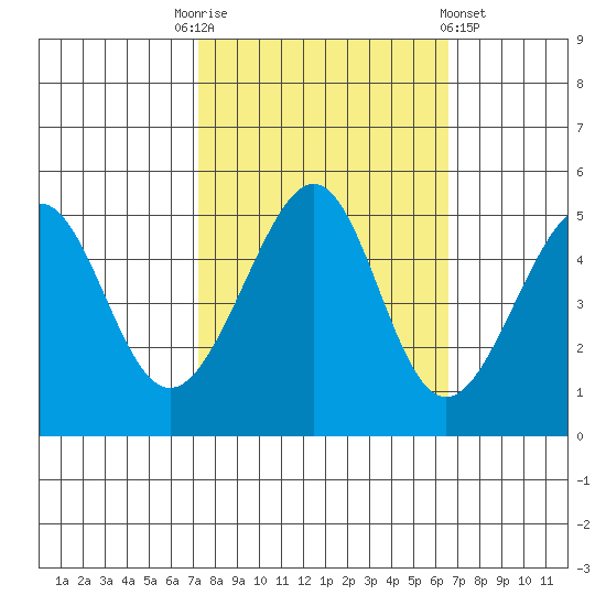 Point Orient tide chart for Friday, October 13, 2023