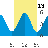 Point Orient tide chart for Friday, October 13, 2023
