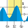 Point Orient tide chart for Sunday, October 1, 2023