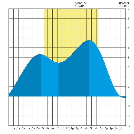 Point Orient tide chart for Friday, October 20, 2023