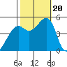 Point Orient tide chart for Friday, October 20, 2023