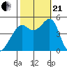 Point Orient tide chart for Saturday, October 21, 2023