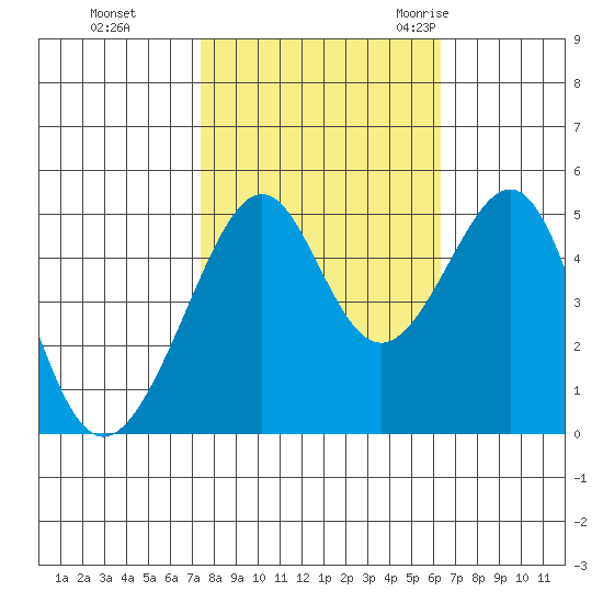 Point Orient tide chart for Tuesday, October 24, 2023